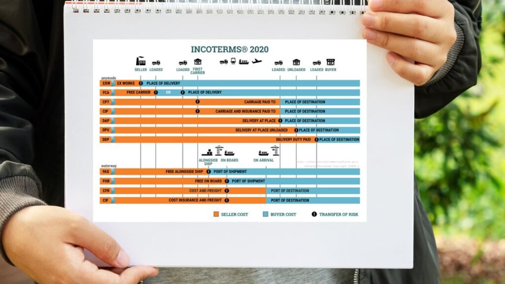 Perubahan apa saja yang dilakukan pada Incoterm terbaru?
